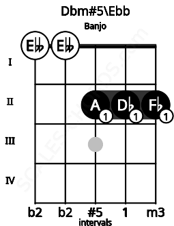 Fretboard image for the Dbm#5\Ebb chord on banjo frets: 0 0 2 2 2