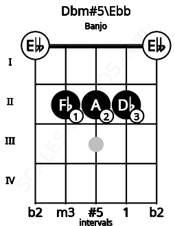 Fretboard image for the Dbm#5\Ebb chord on banjo frets: 0 2 2 2 0