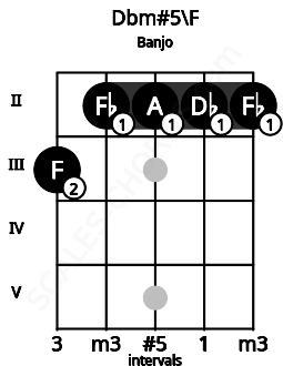 Fretboard image for the Dbm#5\F chord on banjo frets: 3 2 2 2 2