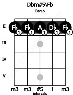 Fretboard image for the Dbm#5\Fb chord on banjo frets: 2 2 2 2 2