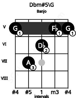 Fretboard image for the Dbm#5\G chord on banjo frets: 5 7 6 5 5
