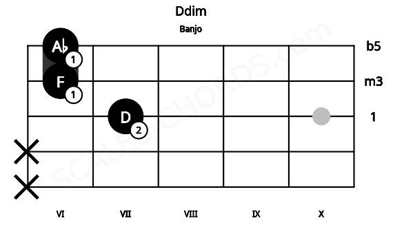 Fretboard image for the Ddim chord on banjo frets: x x 7 6 6