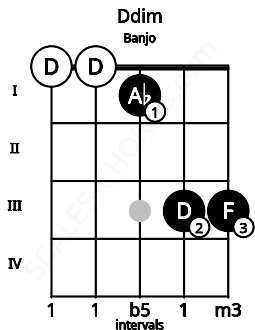 Fretboard image for the Ddim chord on banjo frets: 0 0 1 3 3