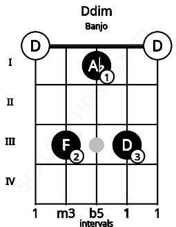 Fretboard image for the Ddim chord on banjo frets: 0 3 1 3 0