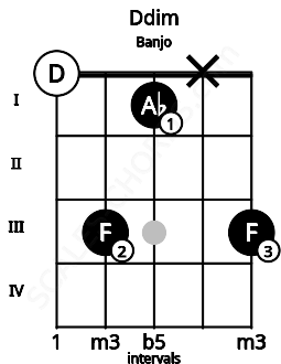 Fretboard image for the Ddim chord on banjo frets: 0 3 1 x 3