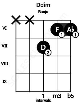 Fretboard image for the Ddim chord on banjo frets: x x 7 6 6