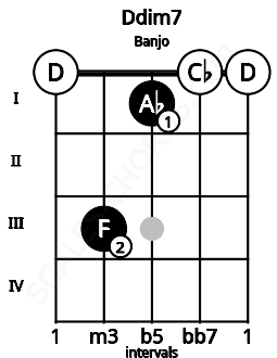 Fretboard image for the Ddim7 chord on banjo frets: 0 3 1 0 0