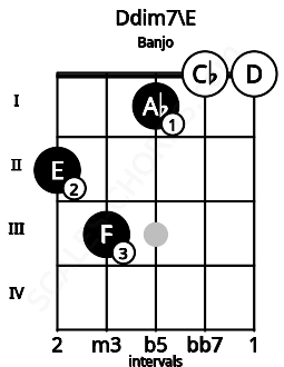 Fretboard image for the Ddim7\E chord on banjo frets: 2 3 1 0 0