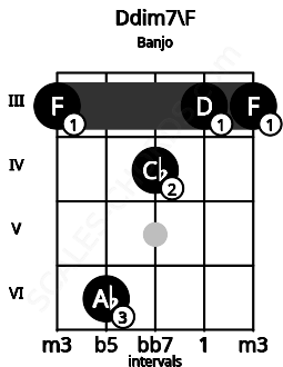Fretboard image for the Ddim7\F chord on banjo frets: 3 6 4 3 3