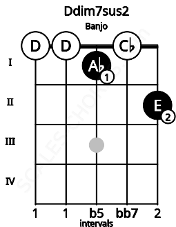 Fretboard image for the Ddim7sus2 chord on banjo frets: 0 0 1 0 2