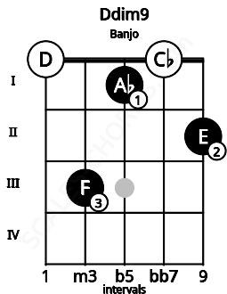 Fretboard image for the Ddim9 chord on banjo frets: 0 3 1 0 2