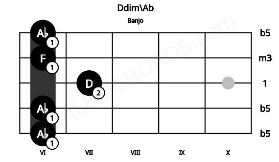 Fretboard image for the Ddim\Ab chord on banjo frets: 6 6 7 6 6