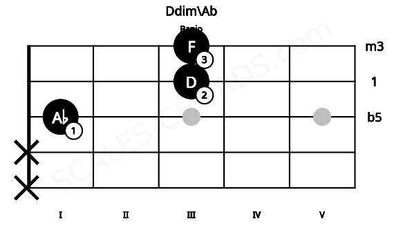 Fretboard image for the Ddim\Ab chord on banjo frets: x x 1 3 3