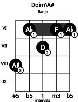 Fretboard image for the Ddim\A# chord on banjo frets: 8 6 7 6 6