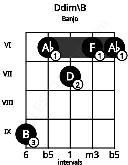 Fretboard image for the Ddim\B chord on banjo frets: 9 6 7 6 6