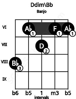 Fretboard image for the Ddim\Bb chord on banjo frets: 8 6 7 6 6