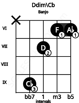 Fretboard image for the Ddim\Cb chord on banjo frets: x 9 7 6 6