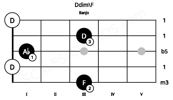 Fretboard image for the Ddim\F chord on banjo frets: 3 0 1 3 0