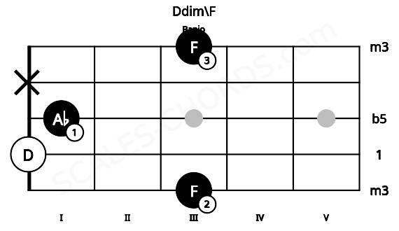 Fretboard image for the Ddim\F chord on banjo frets: 3 0 1 x 3