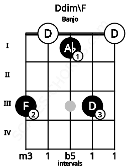 Fretboard image for the Ddim\F chord on banjo frets: 3 0 1 3 0