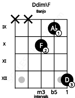 Fretboard image for the Ddim\F chord on banjo frets: x x 10 9 12
