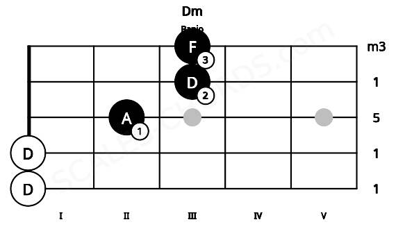 Fretboard image for the Dm chord on banjo frets: 0 0 2 3 3