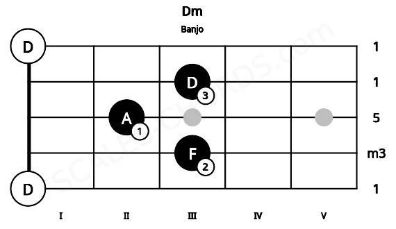 Fretboard image for the Dm chord on banjo frets: 0 3 2 3 0