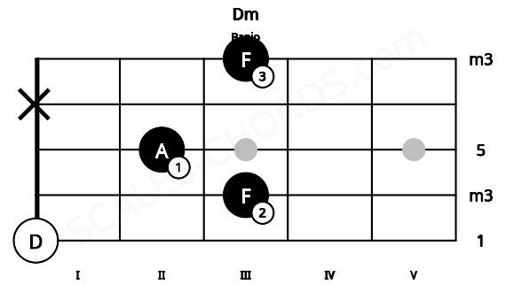 Fretboard image for the Dm chord on banjo frets: 0 3 2 x 3