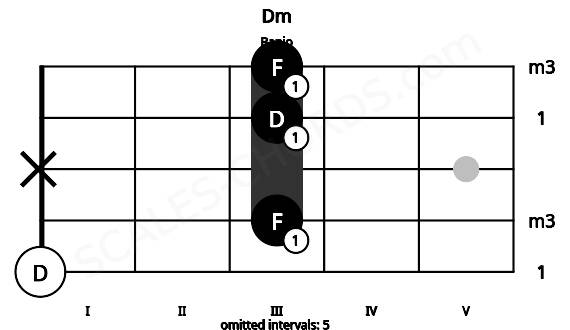 Fretboard image for the Dm chord on banjo frets: 0 3 x 3 3