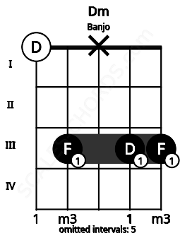 Fretboard image for the Dm chord on banjo frets: 0 3 x 3 3