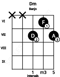 Fretboard image for the Dm chord on banjo frets: x x 7 6 7