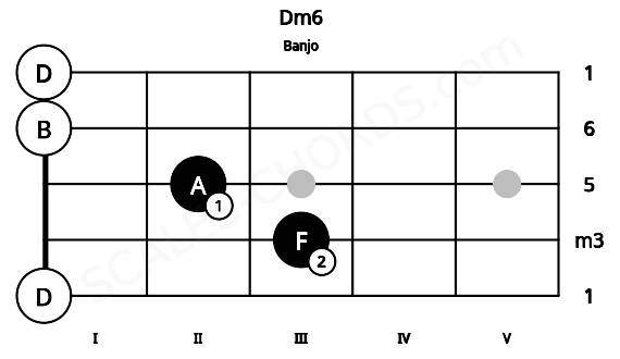 Fretboard image for the Dm6 chord on banjo frets: 0 3 2 0 0