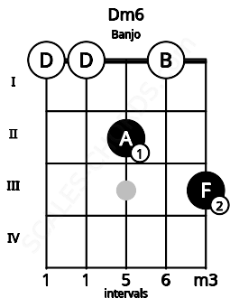 Fretboard image for the Dm6 chord on banjo frets: 0 0 2 0 3