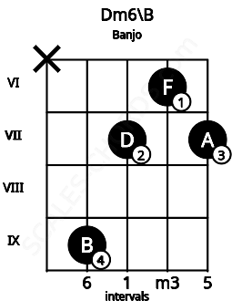 Fretboard image for the Dm6\B chord on banjo frets: x 9 7 6 7
