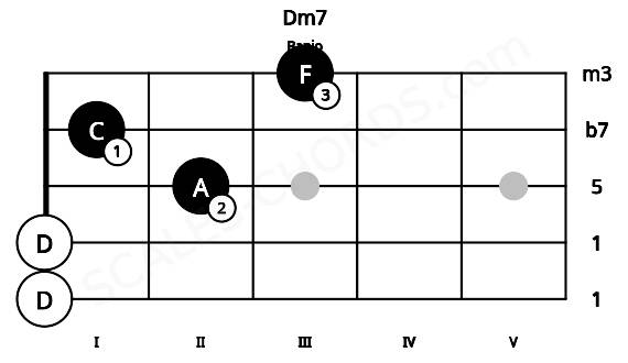 Fretboard image for the Dm7 chord on banjo frets: 0 0 2 1 3