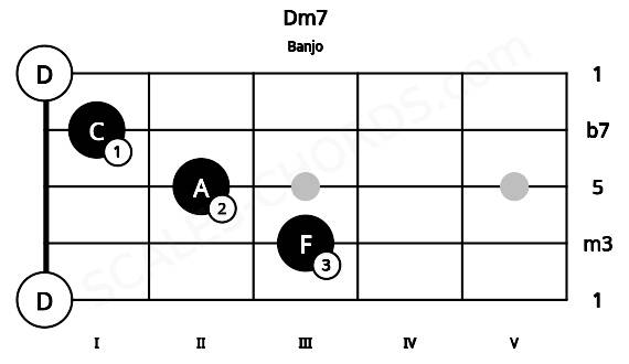 Fretboard image for the Dm7 chord on banjo frets: 0 3 2 1 0