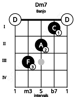 Fretboard image for the Dm7 chord on banjo frets: 0 3 2 1 0