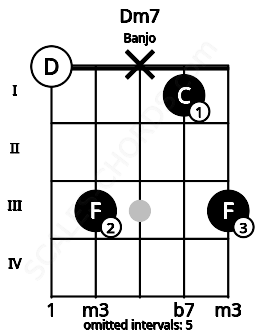 Fretboard image for the Dm7 chord on banjo frets: 0 3 x 1 3