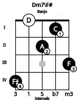 Fretboard image for the Dm7\F# chord on banjo frets: 4 0 2 1 3