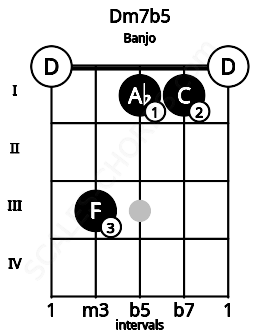 Fretboard image for the Dm7b5 chord on banjo frets: 0 3 1 1 0