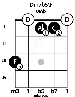 Fretboard image for the Dm7b5\F chord on banjo frets: 3 0 1 1 0