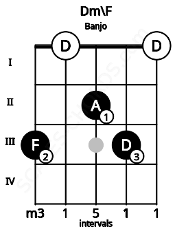Fretboard image for the Dm\F chord on banjo frets: 3 0 2 3 0