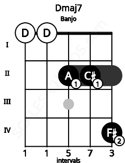 Fretboard image for the Dmaj7 chord on banjo frets: 0 0 2 2 4