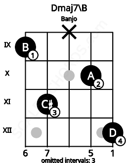 Fretboard image for the Dmaj7\B chord on banjo frets: 9 11 x 10 12