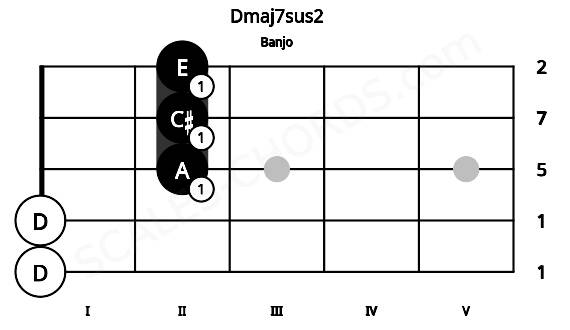 Fretboard image for the Dmaj7sus2 chord on banjo frets: 0 0 2 2 2