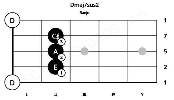 Fretboard image for the Dmaj7sus2 chord on banjo frets: 0 2 2 2 0