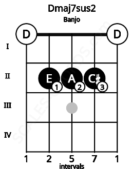 Fretboard image for the Dmaj7sus2 chord on banjo frets: 0 2 2 2 0