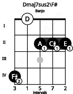 Fretboard image for the Dmaj7sus2\F# chord on banjo frets: 4 0 2 2 2