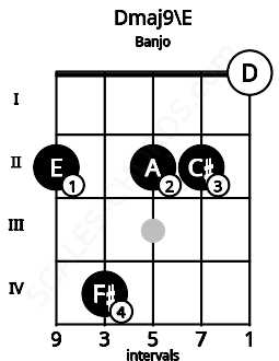 Fretboard image for the Dmaj9\E chord on banjo frets: 2 4 2 2 0