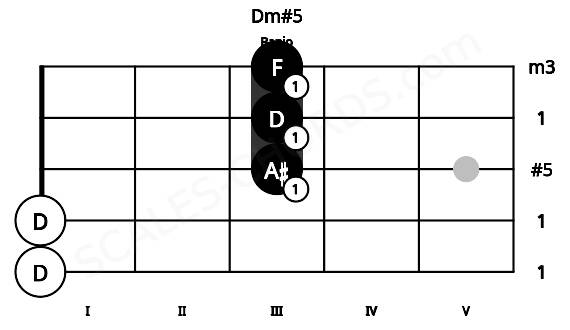 Fretboard image for the Dm#5 chord on banjo frets: 0 0 3 3 3